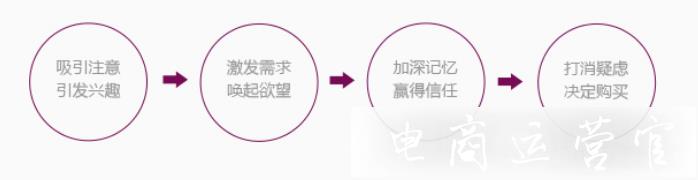 商品詳情頁該如何設(shè)計?步驟淺談